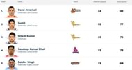 Updated 'Most Tackle Points' list